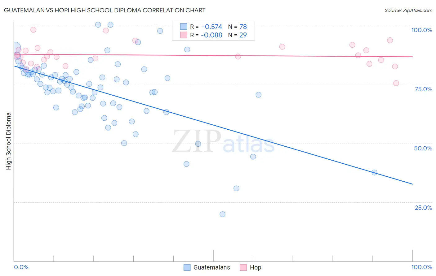 Guatemalan vs Hopi High School Diploma