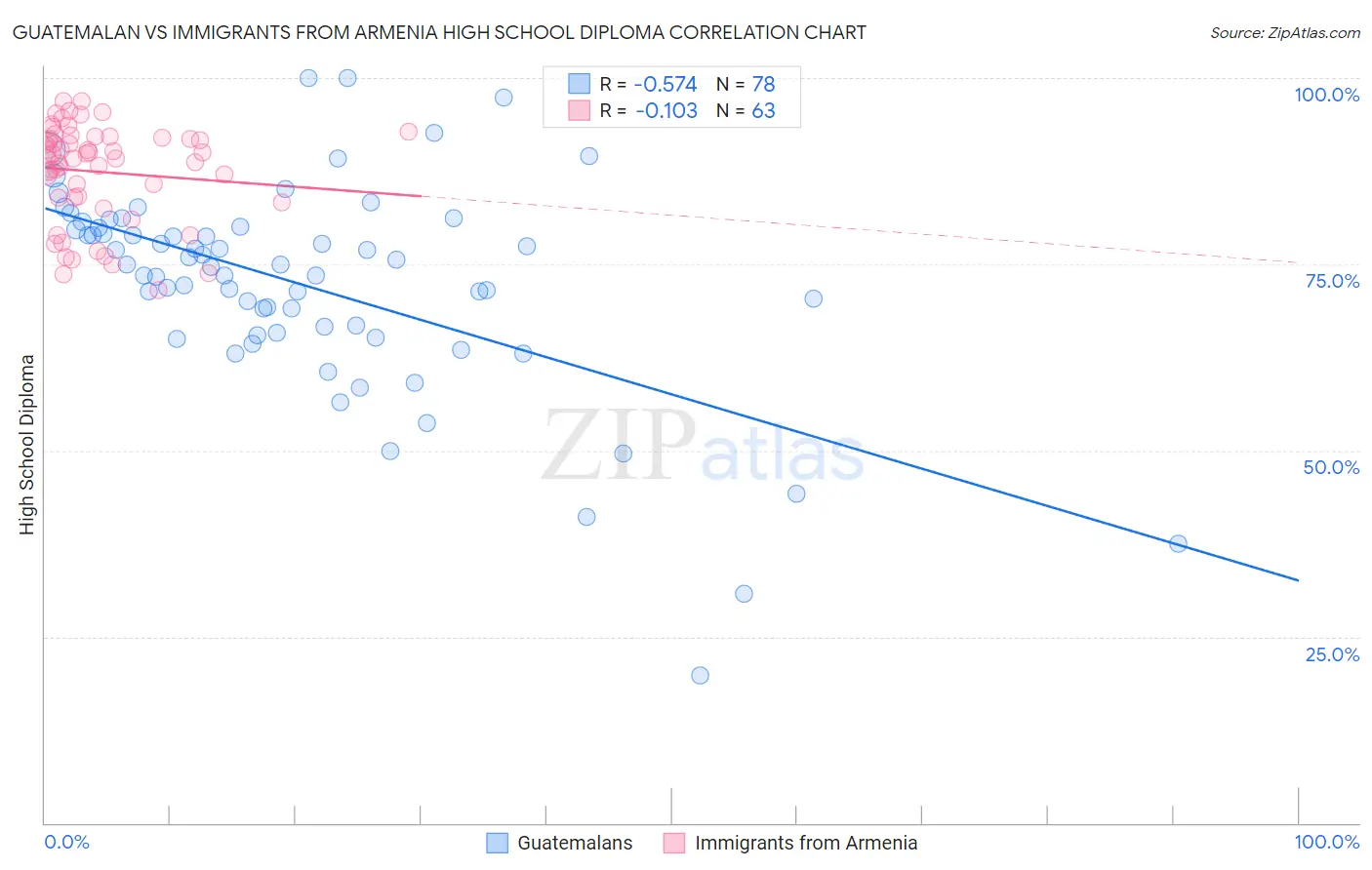 Guatemalan vs Immigrants from Armenia High School Diploma