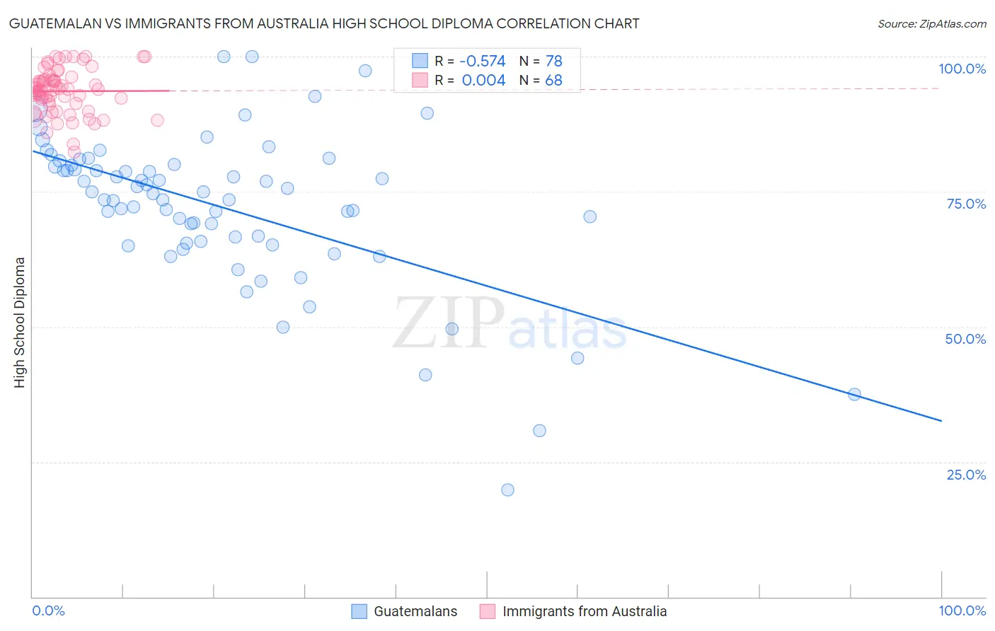 Guatemalan vs Immigrants from Australia High School Diploma