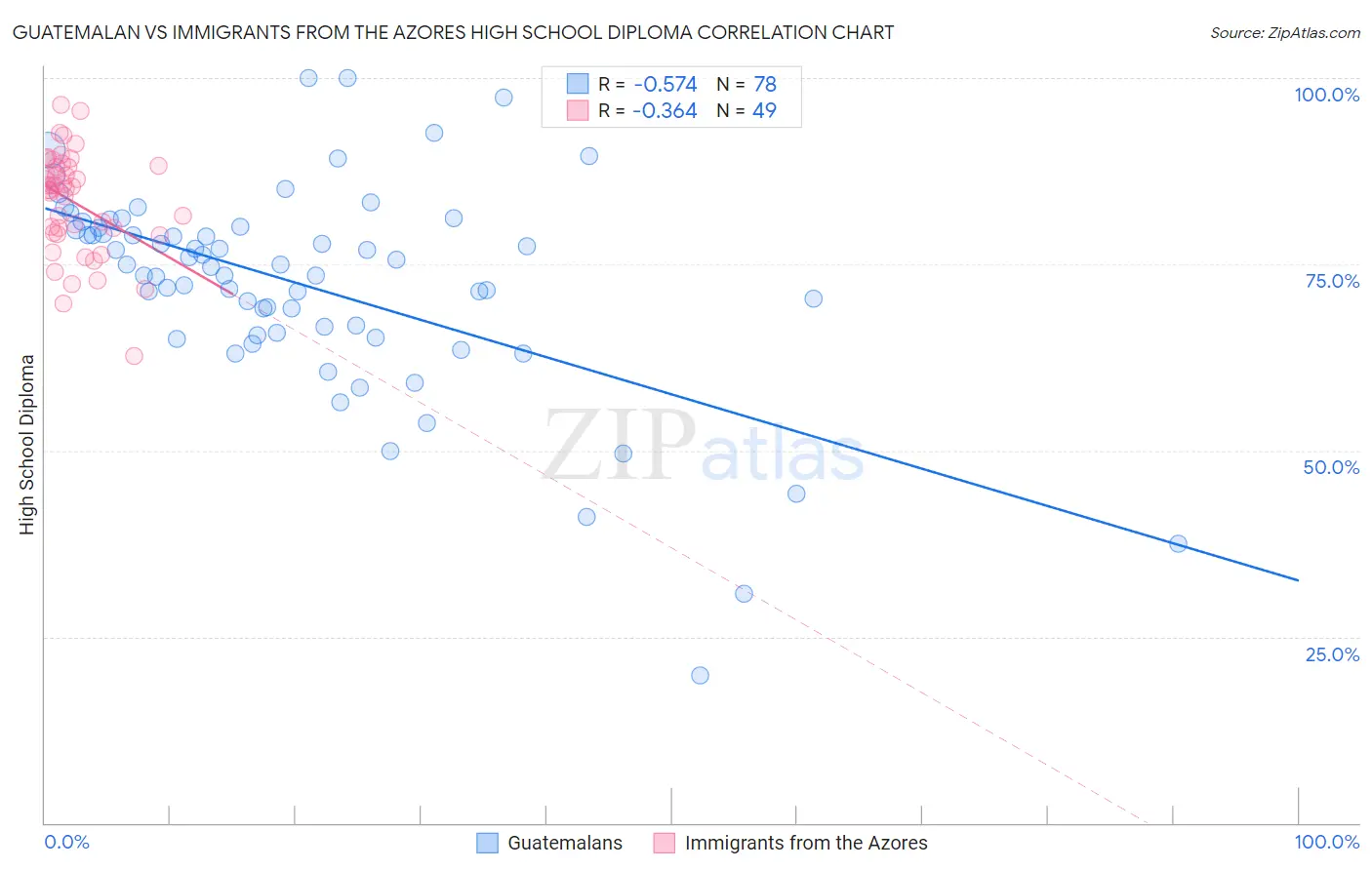 Guatemalan vs Immigrants from the Azores High School Diploma