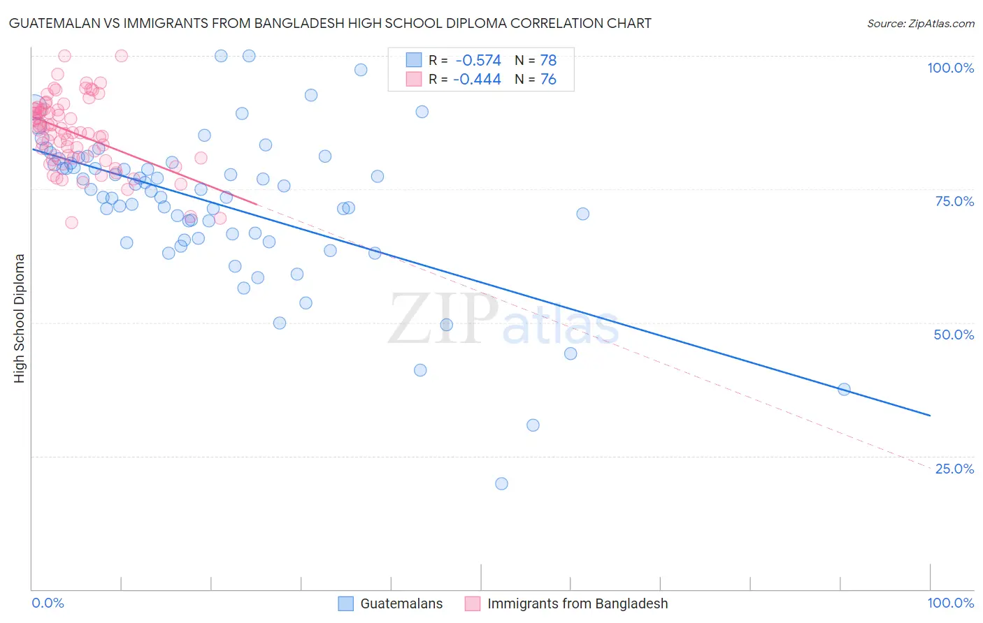 Guatemalan vs Immigrants from Bangladesh High School Diploma