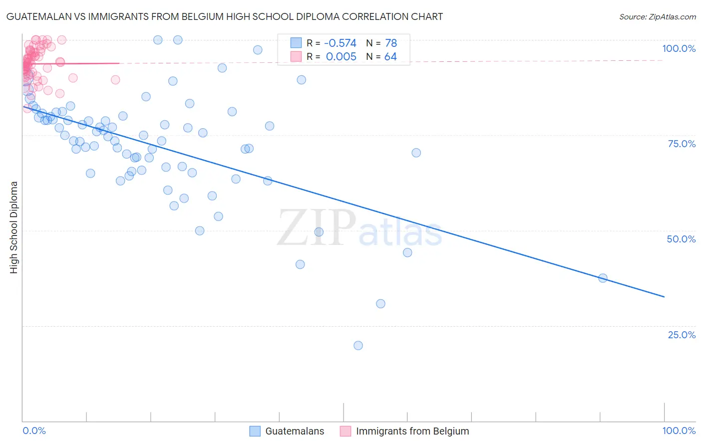 Guatemalan vs Immigrants from Belgium High School Diploma