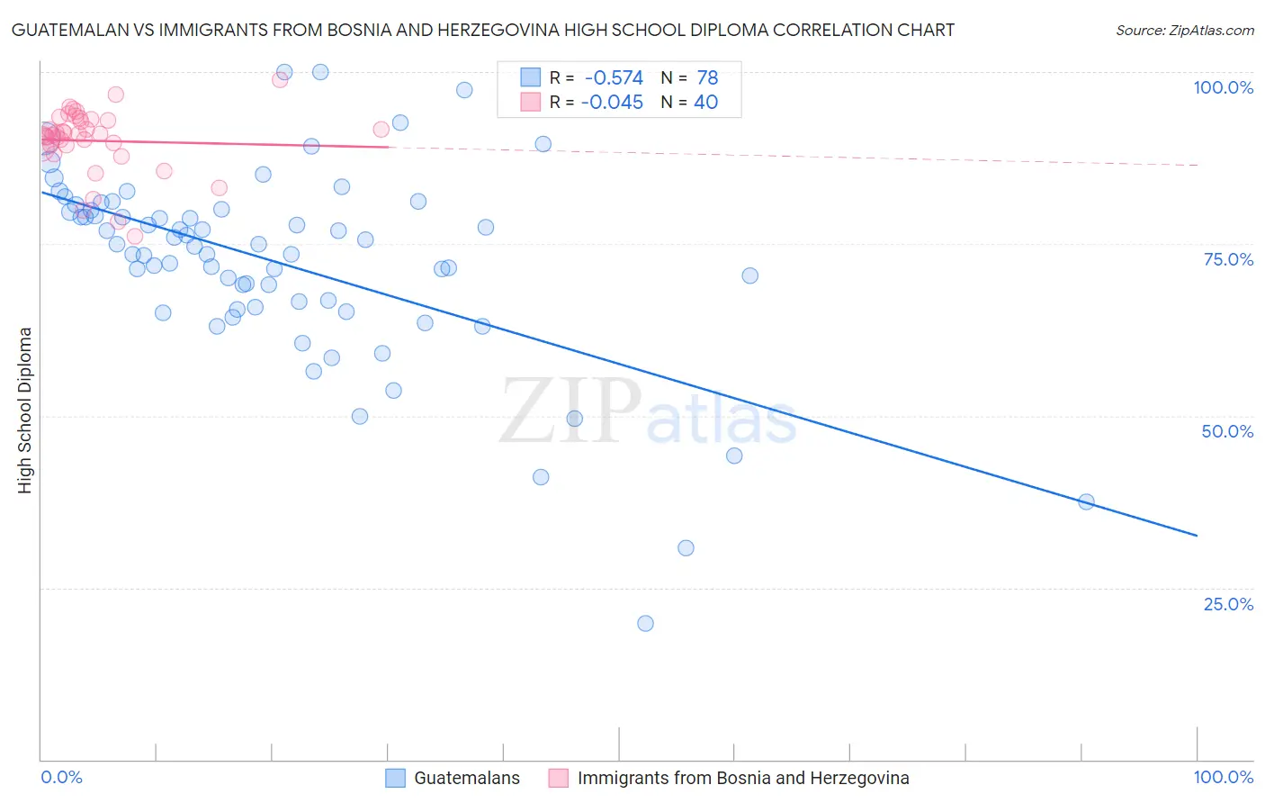 Guatemalan vs Immigrants from Bosnia and Herzegovina High School Diploma
