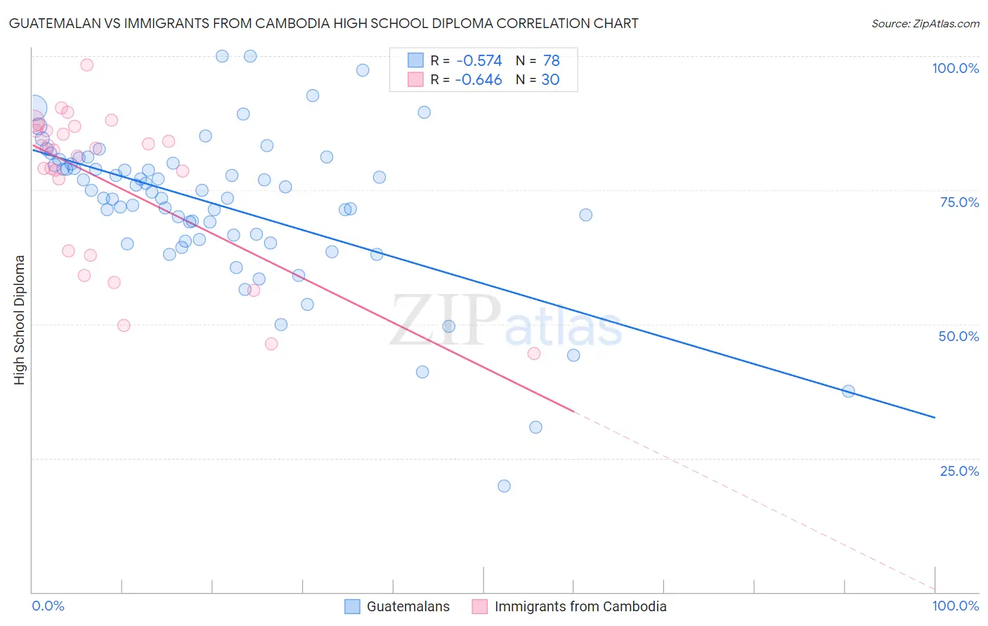 Guatemalan vs Immigrants from Cambodia High School Diploma