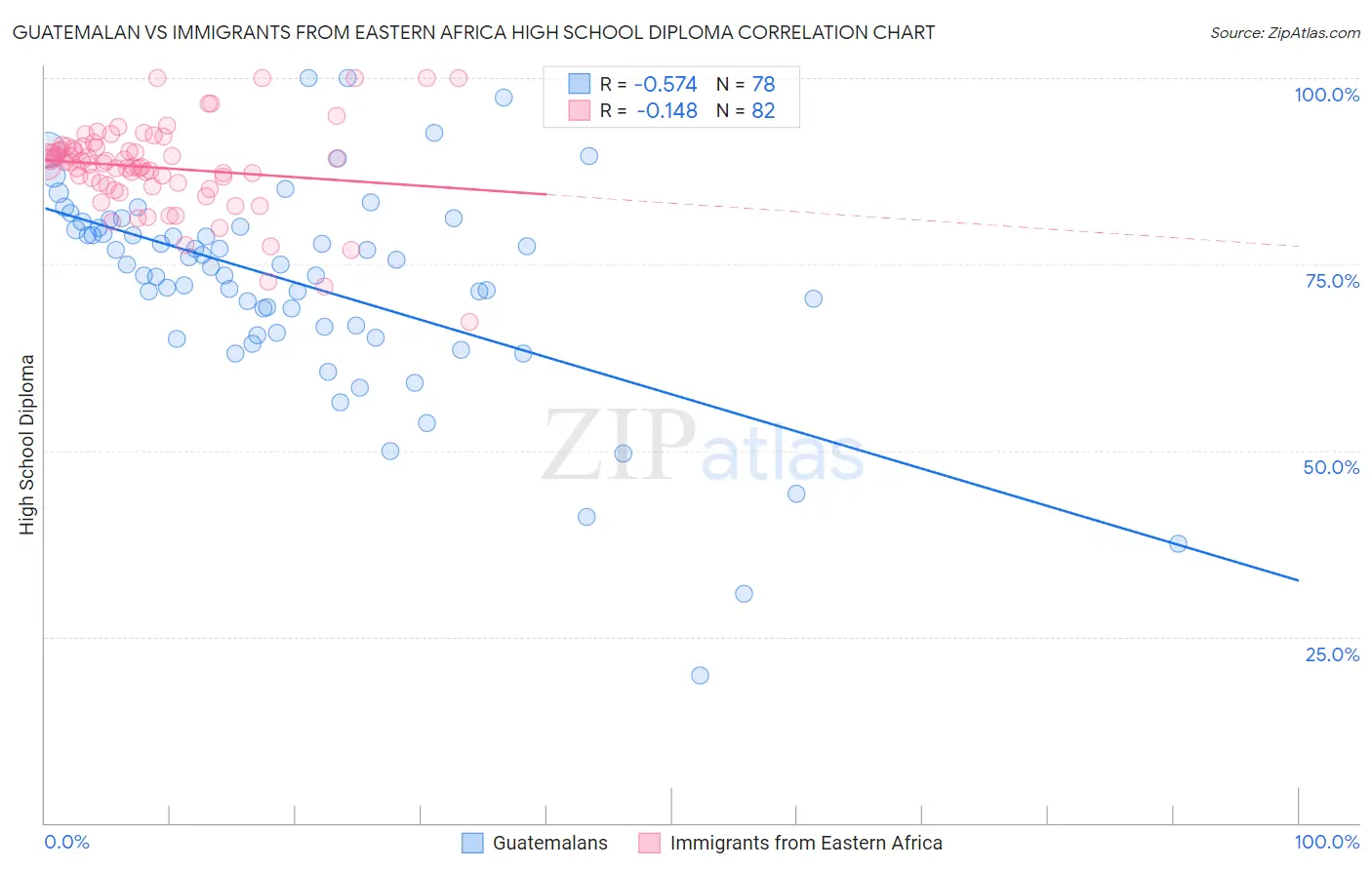 Guatemalan vs Immigrants from Eastern Africa High School Diploma