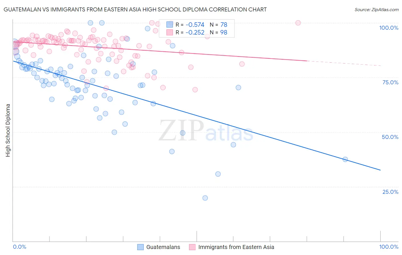 Guatemalan vs Immigrants from Eastern Asia High School Diploma