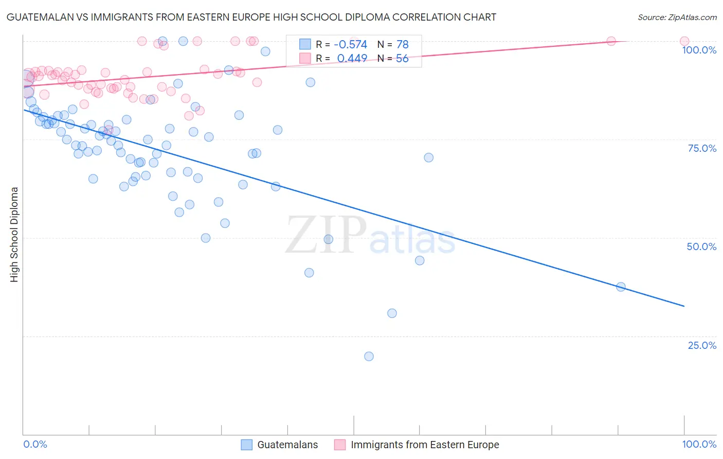 Guatemalan vs Immigrants from Eastern Europe High School Diploma