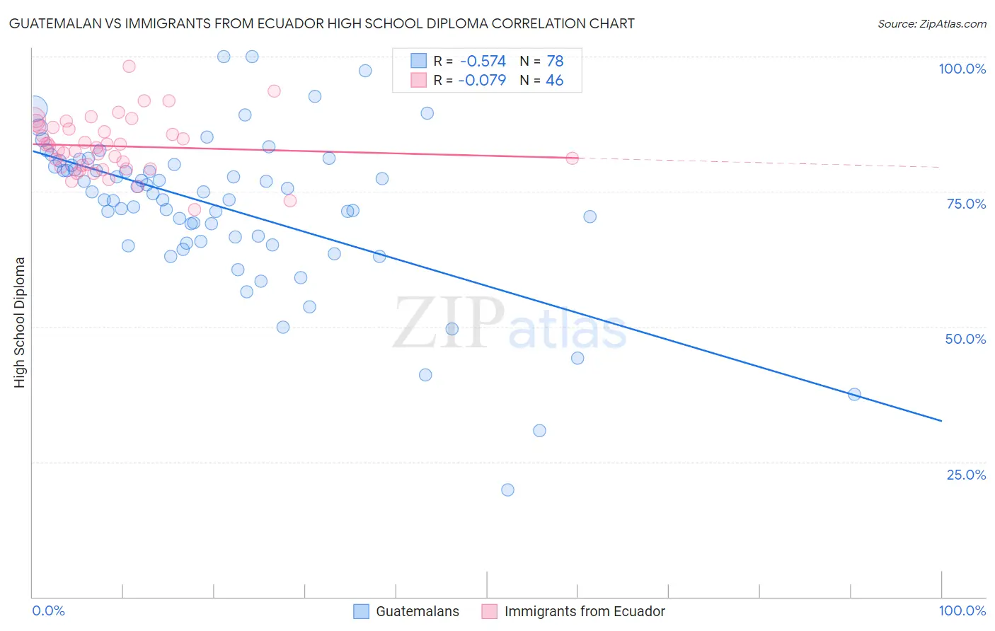 Guatemalan vs Immigrants from Ecuador High School Diploma