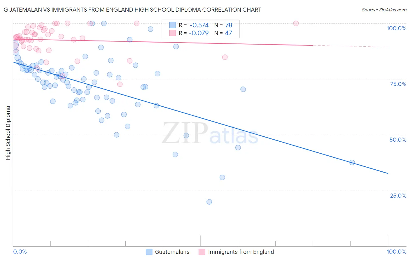 Guatemalan vs Immigrants from England High School Diploma