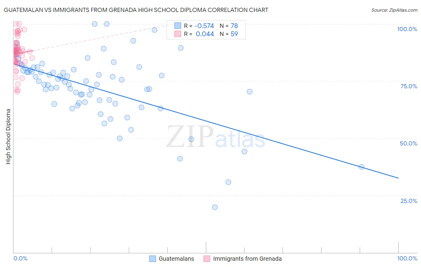Guatemalan vs Immigrants from Grenada High School Diploma