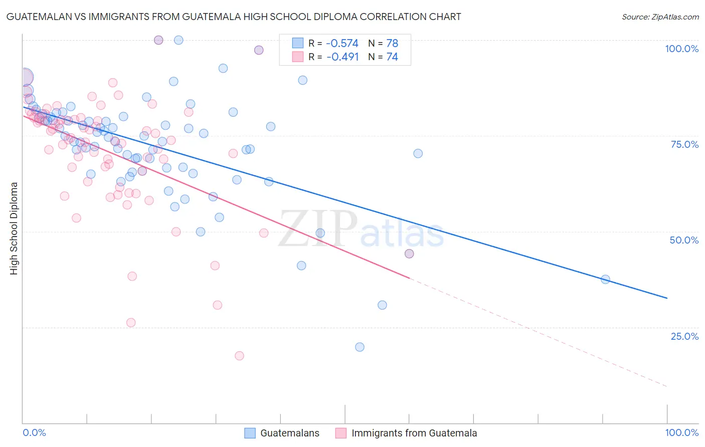 Guatemalan vs Immigrants from Guatemala High School Diploma