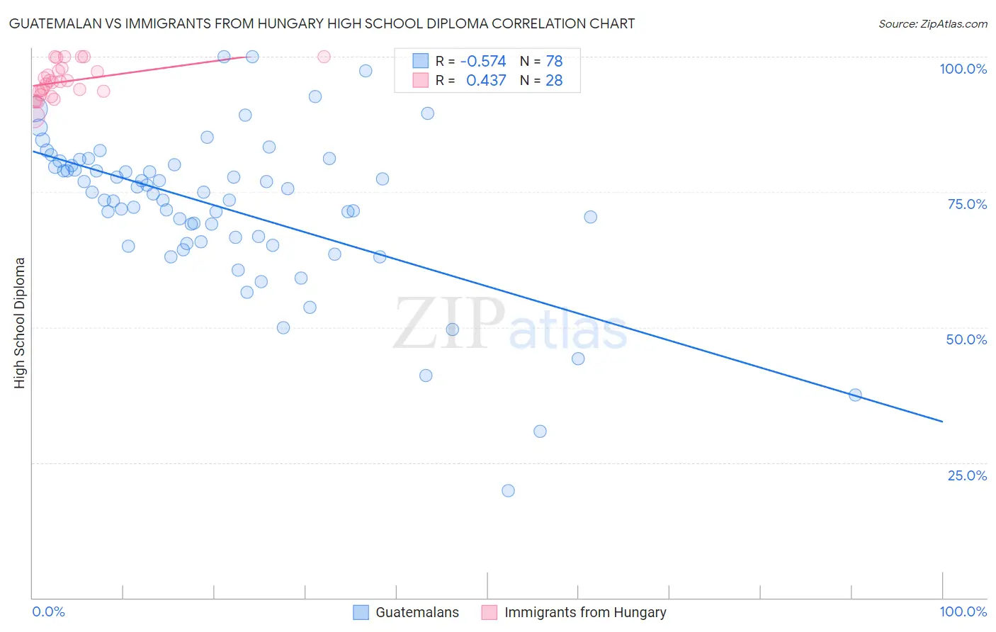 Guatemalan vs Immigrants from Hungary High School Diploma