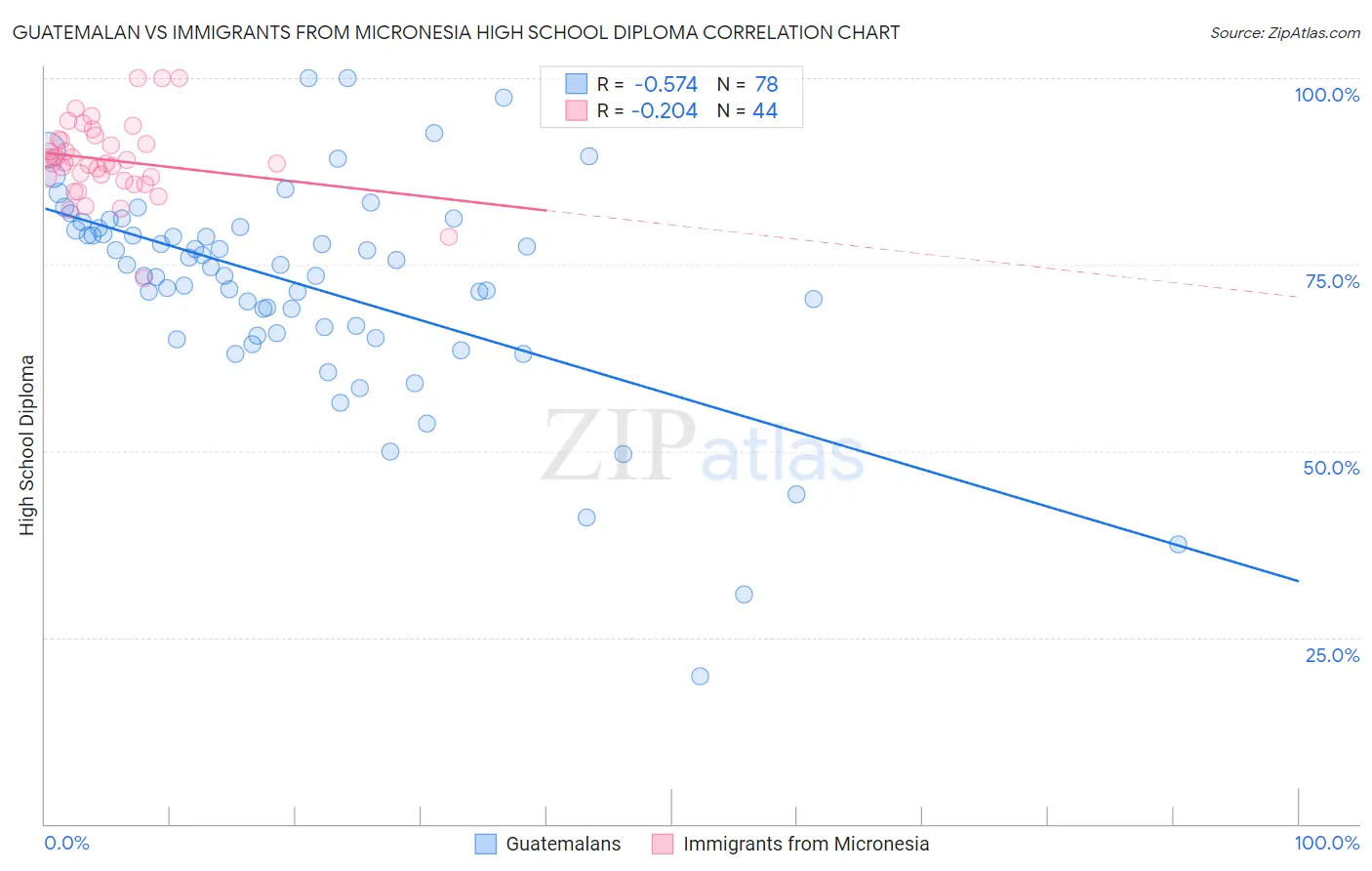 Guatemalan vs Immigrants from Micronesia High School Diploma