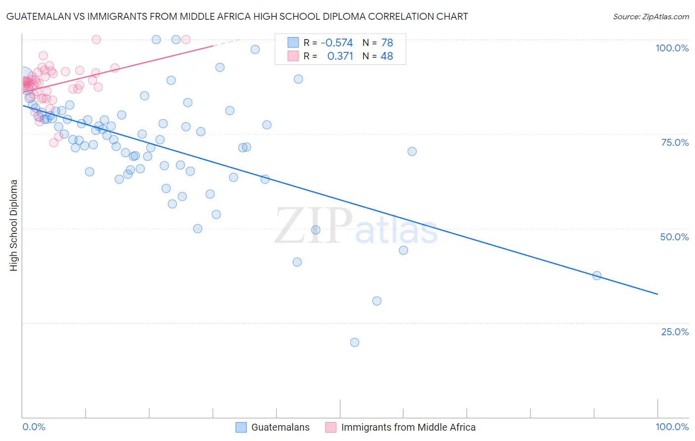 Guatemalan vs Immigrants from Middle Africa High School Diploma