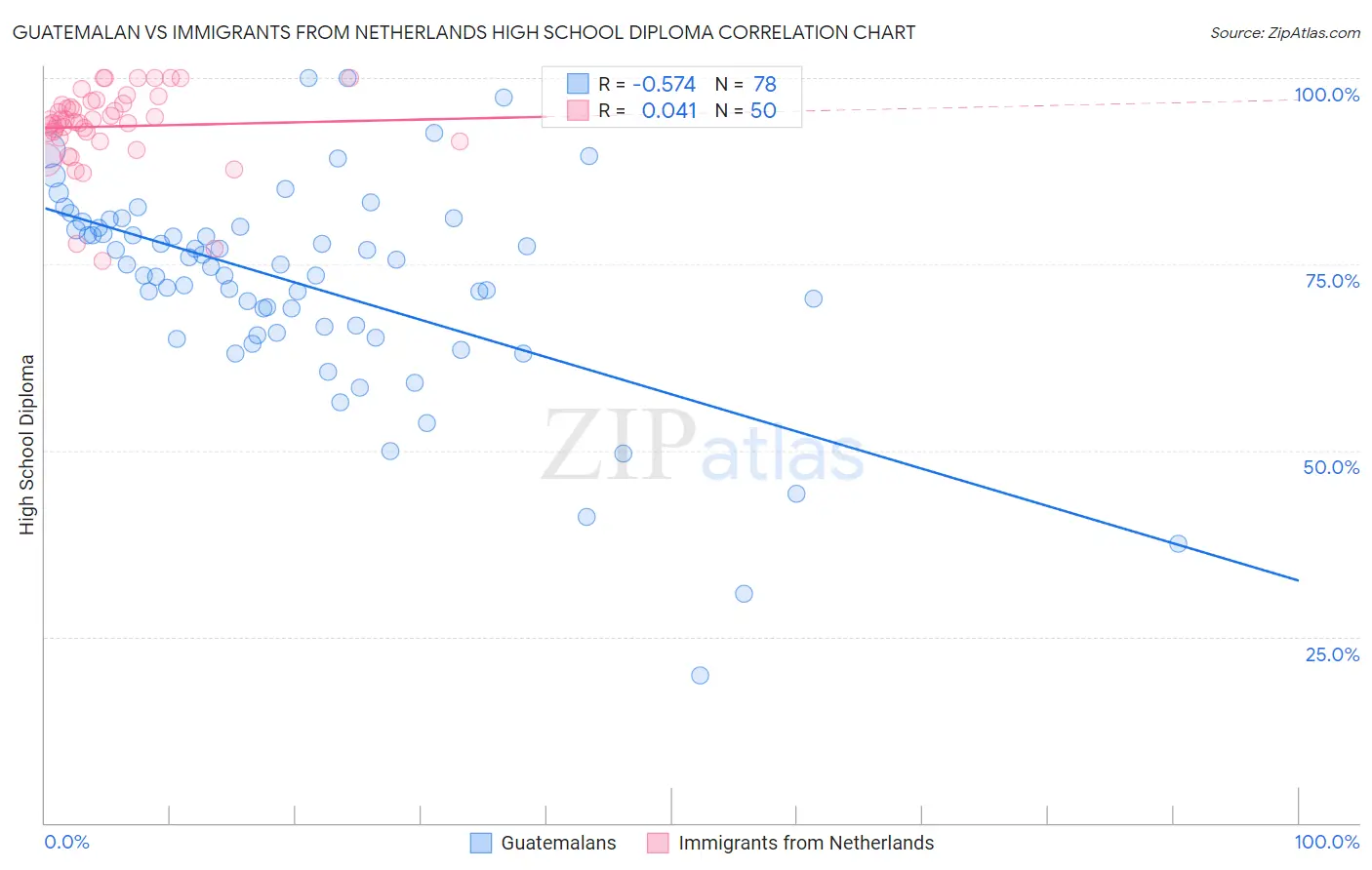 Guatemalan vs Immigrants from Netherlands High School Diploma