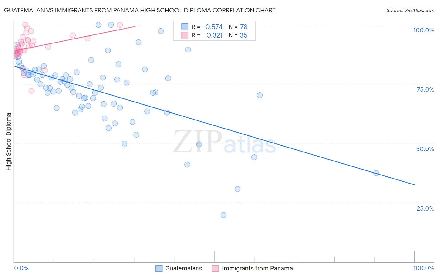 Guatemalan vs Immigrants from Panama High School Diploma