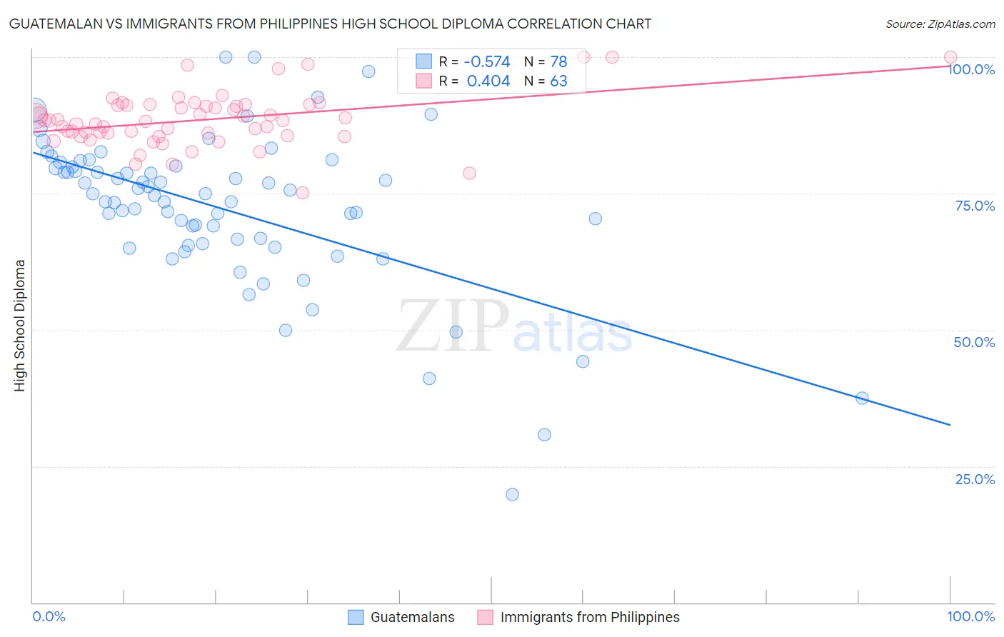 Guatemalan vs Immigrants from Philippines High School Diploma