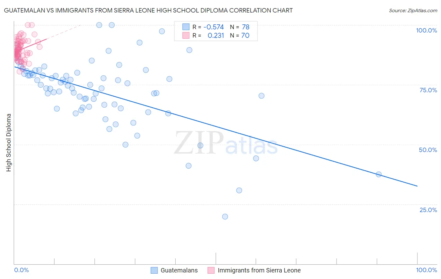 Guatemalan vs Immigrants from Sierra Leone High School Diploma