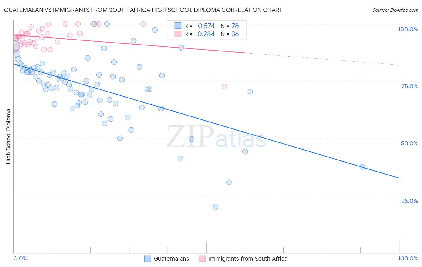 Guatemalan vs Immigrants from South Africa High School Diploma