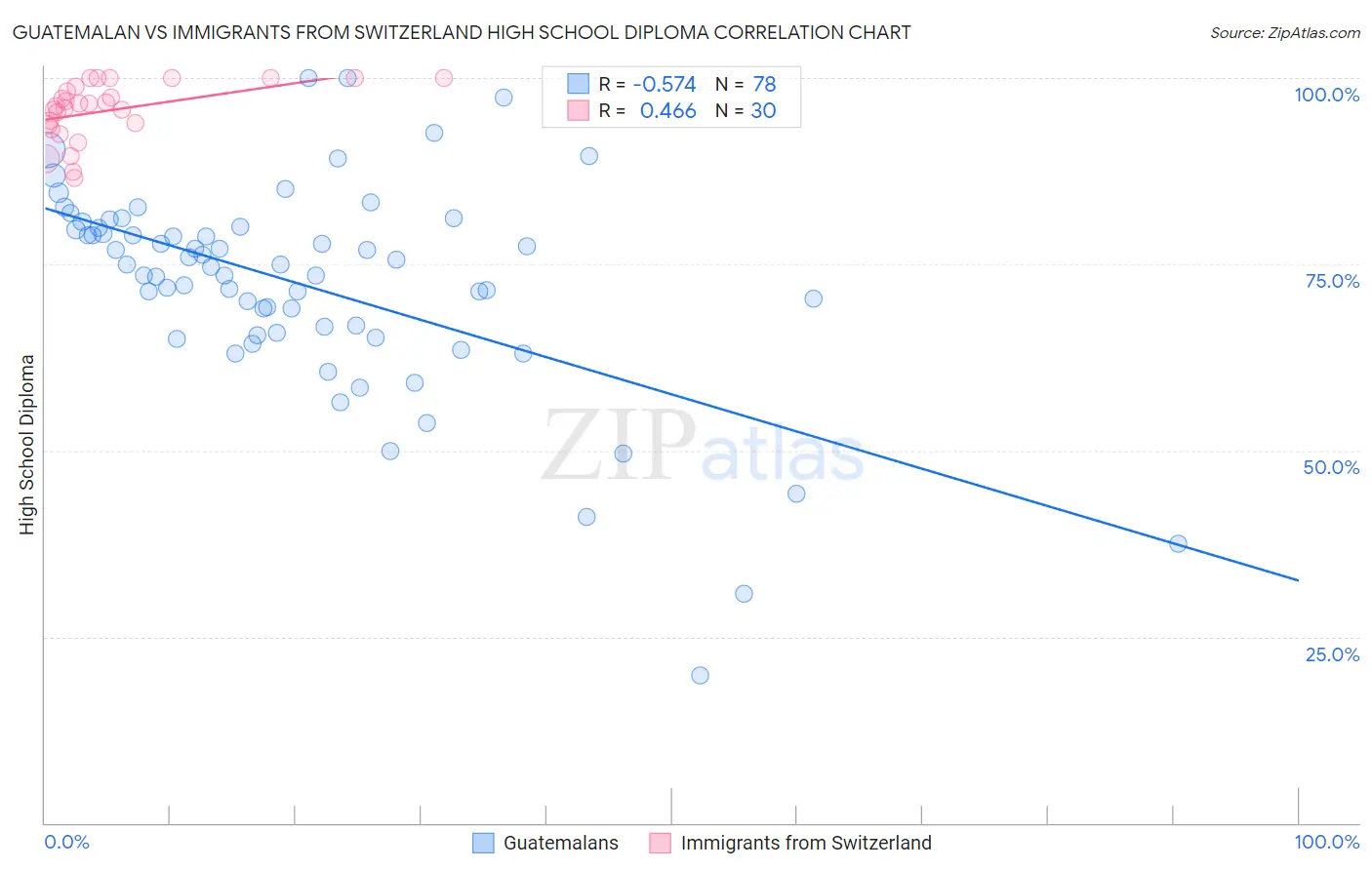 Guatemalan vs Immigrants from Switzerland High School Diploma