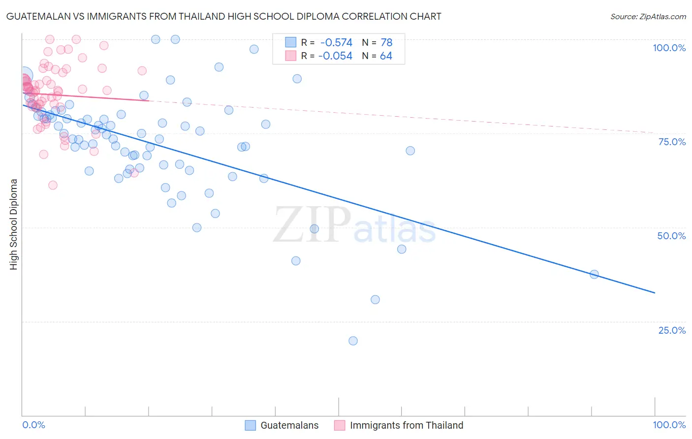 Guatemalan vs Immigrants from Thailand High School Diploma