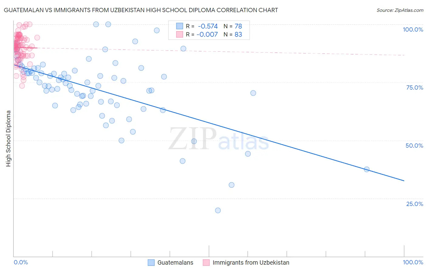 Guatemalan vs Immigrants from Uzbekistan High School Diploma