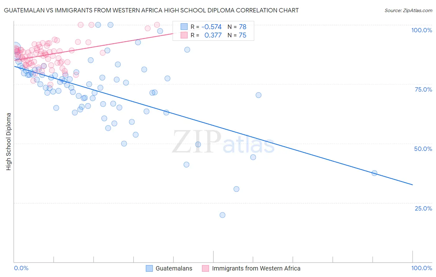Guatemalan vs Immigrants from Western Africa High School Diploma