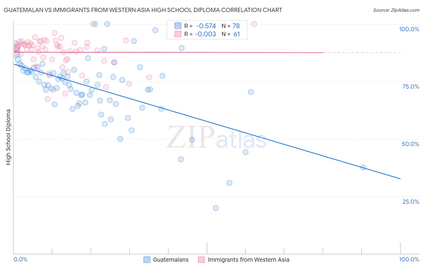 Guatemalan vs Immigrants from Western Asia High School Diploma