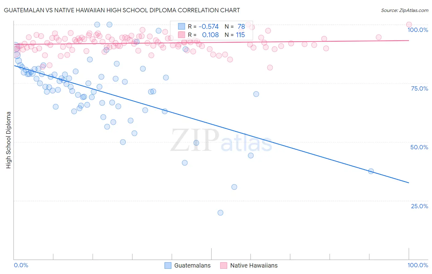 Guatemalan vs Native Hawaiian High School Diploma