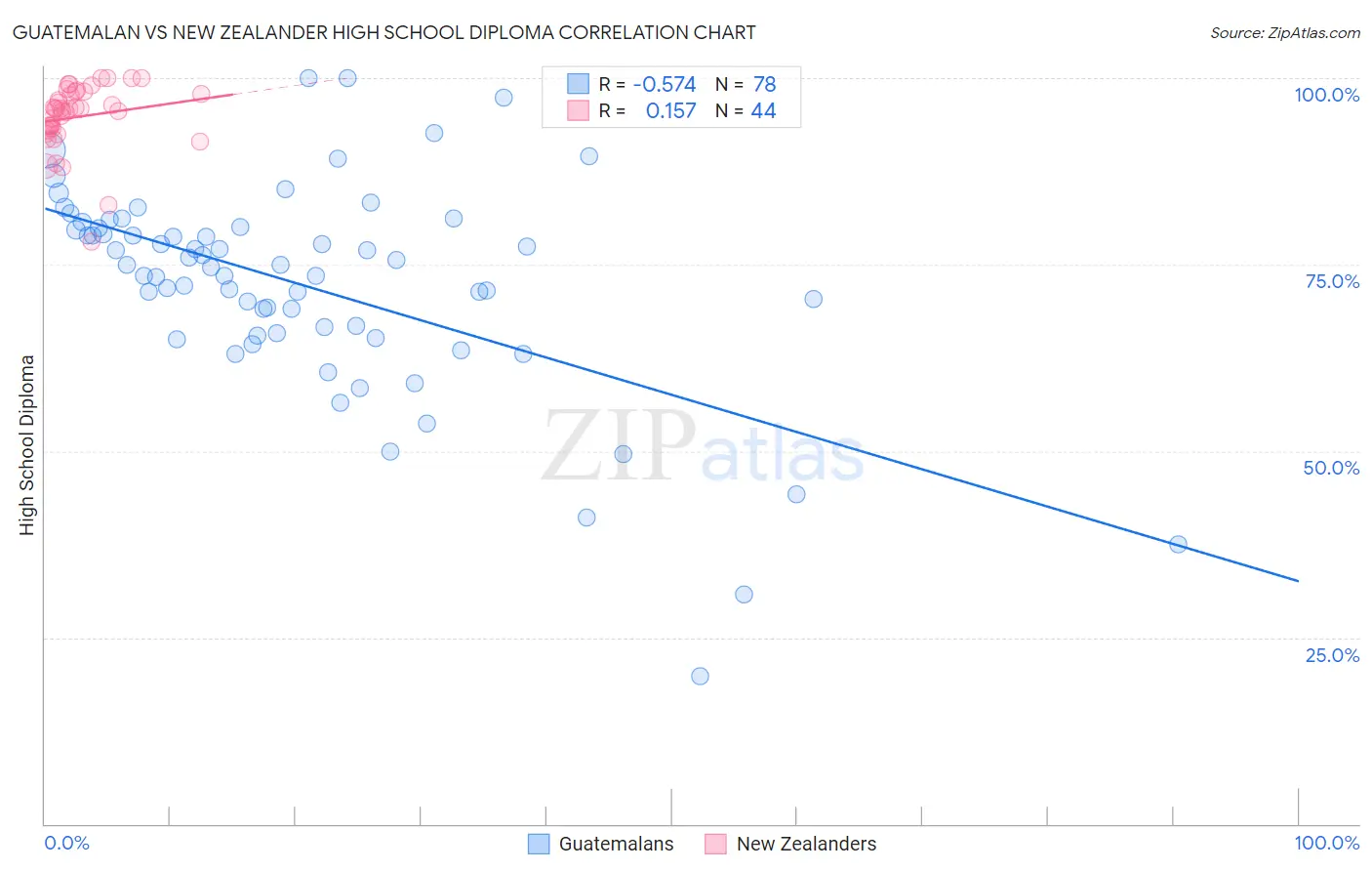 Guatemalan vs New Zealander High School Diploma