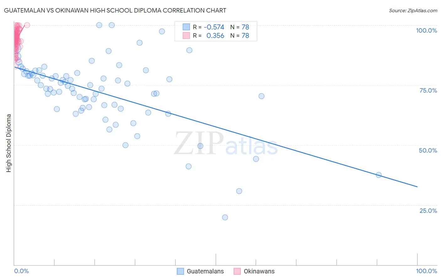 Guatemalan vs Okinawan High School Diploma