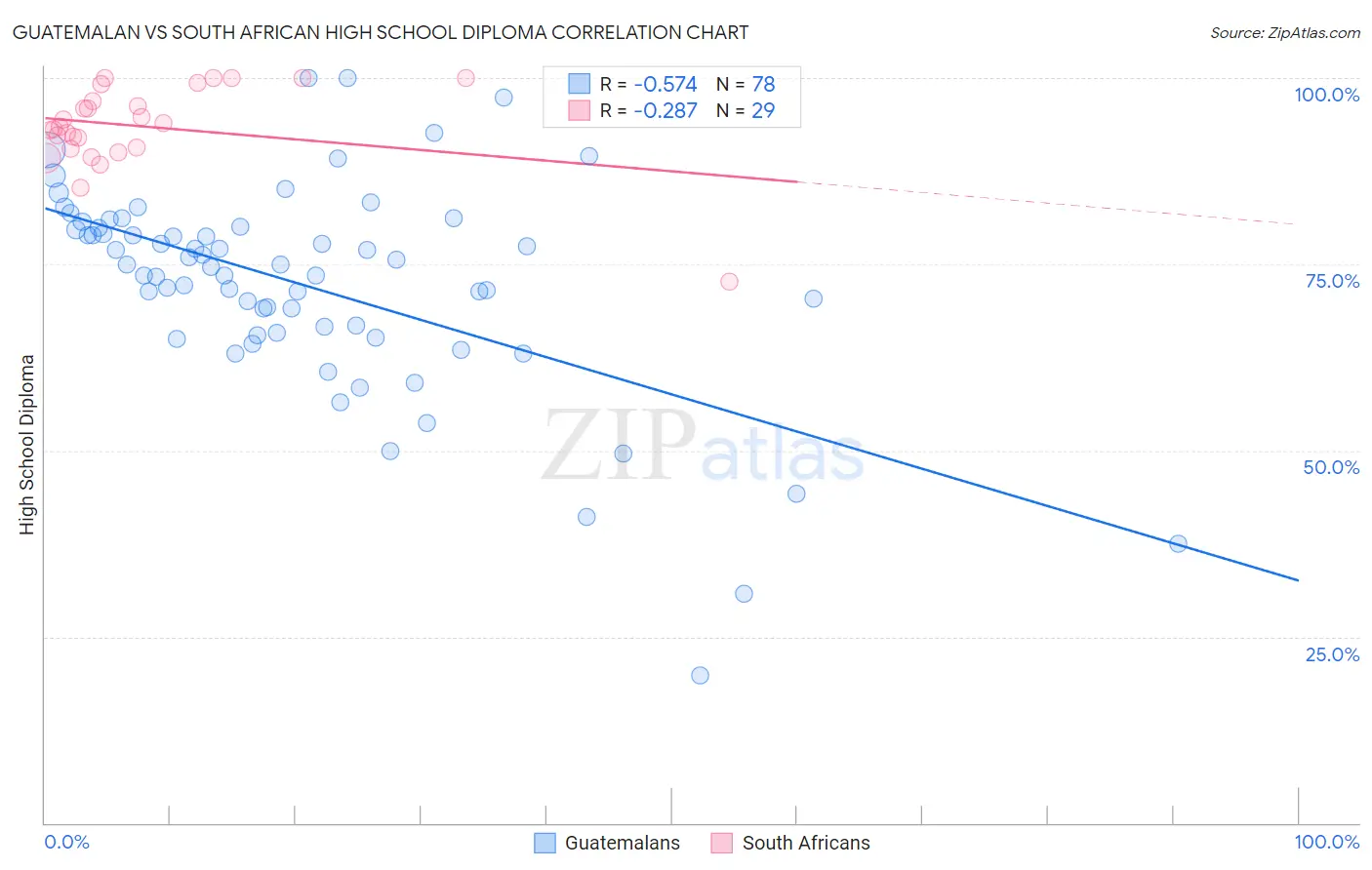 Guatemalan vs South African High School Diploma