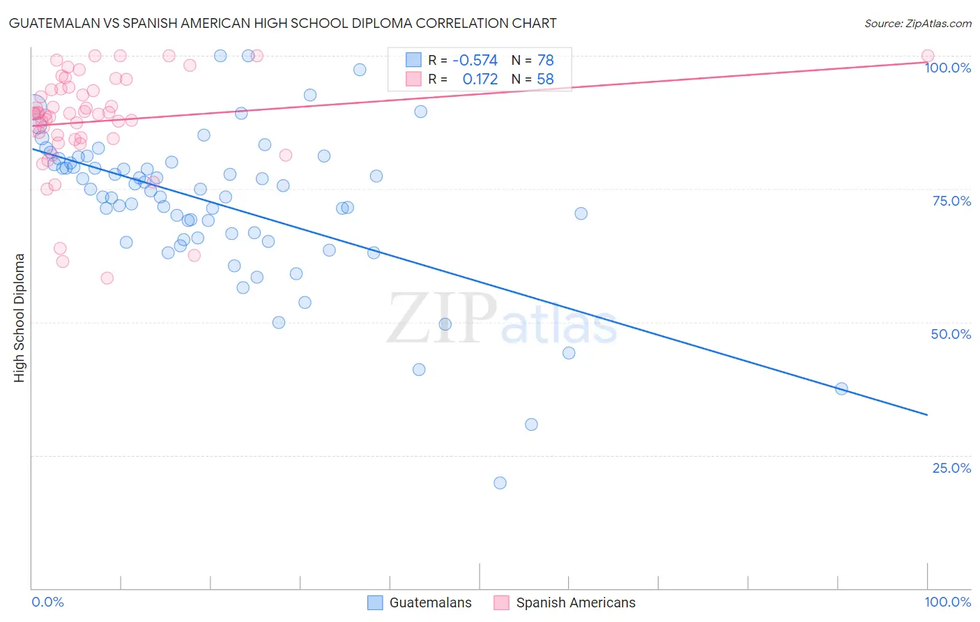 Guatemalan vs Spanish American High School Diploma