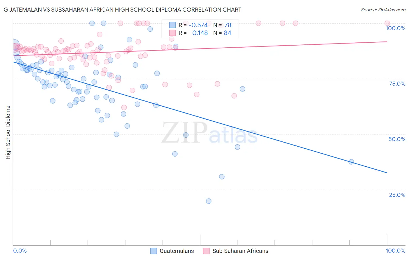 Guatemalan vs Subsaharan African High School Diploma