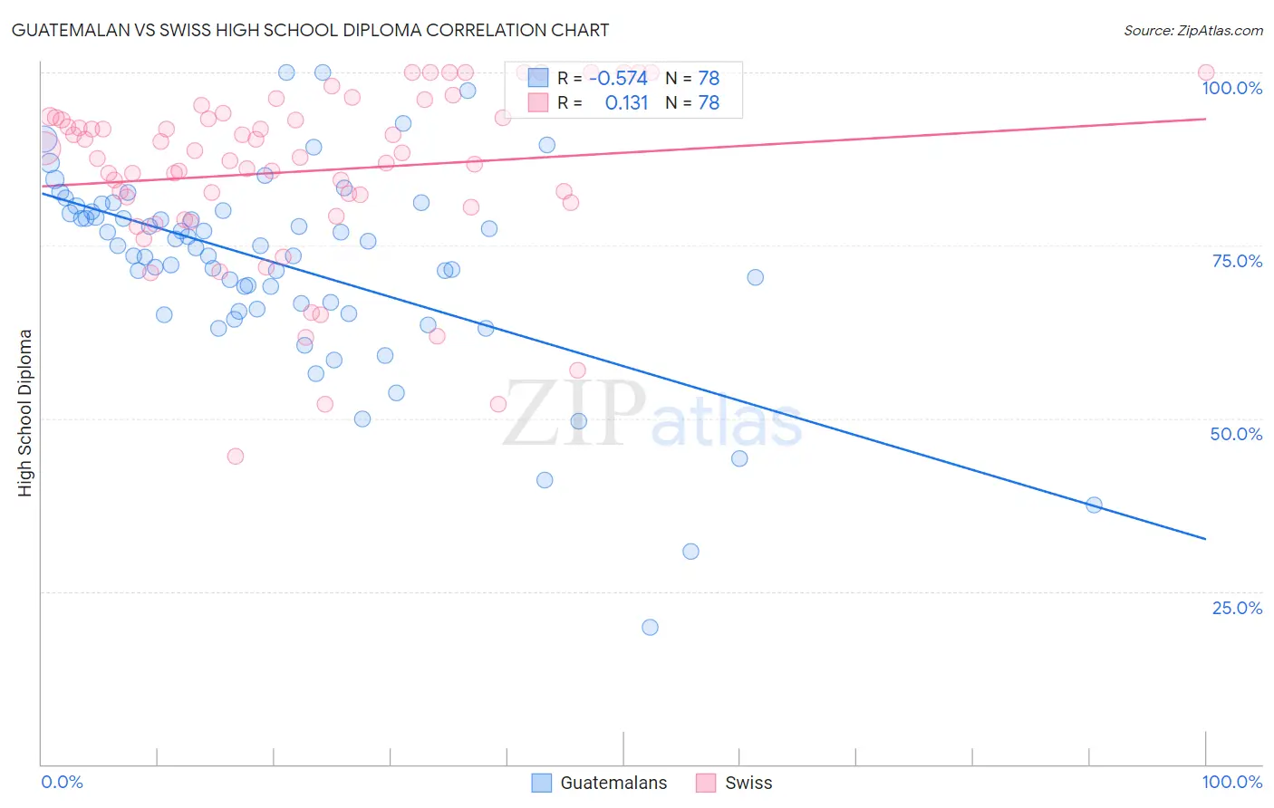 Guatemalan vs Swiss High School Diploma