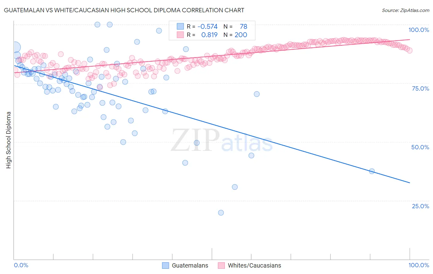 Guatemalan vs White/Caucasian High School Diploma