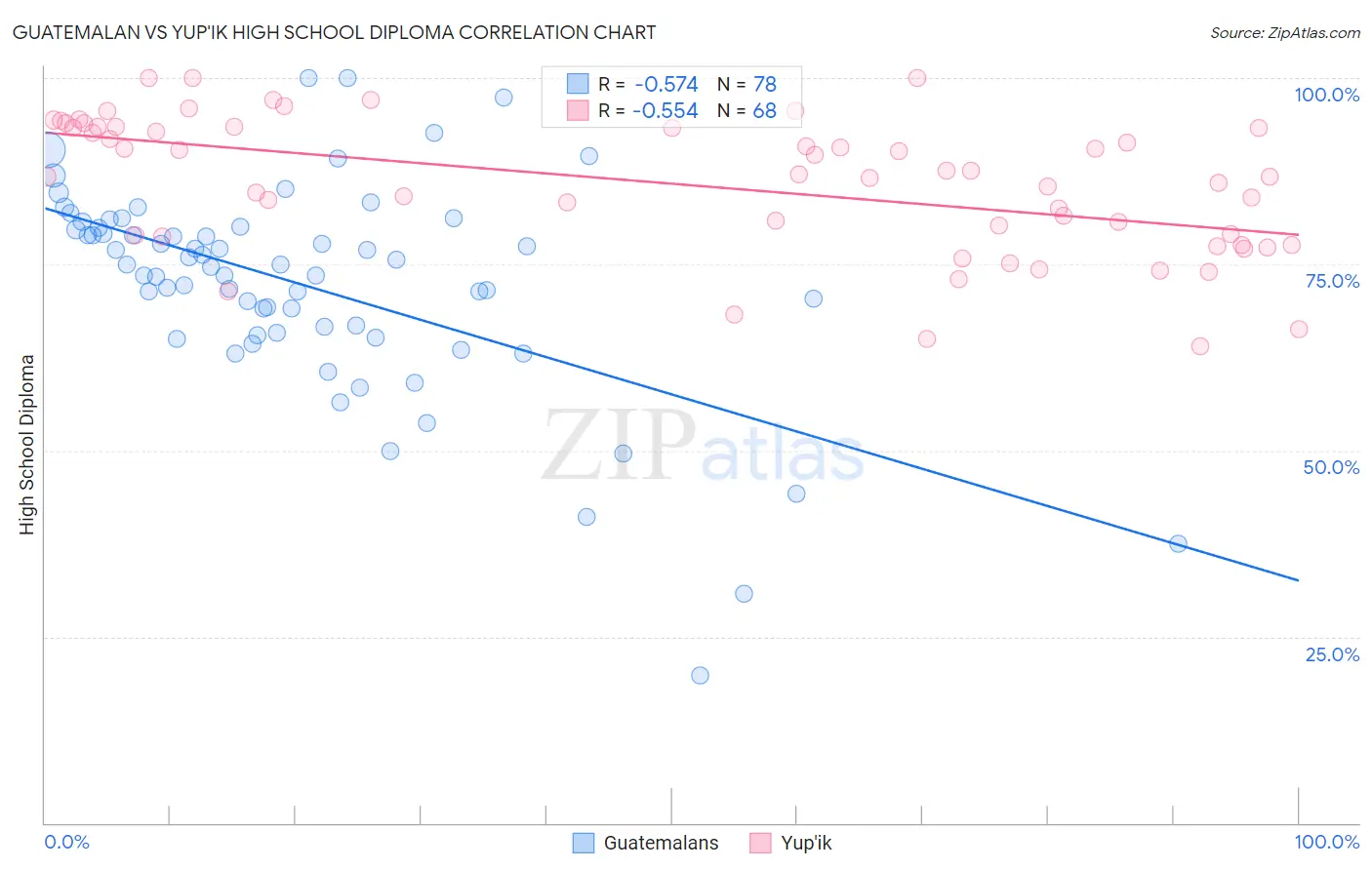 Guatemalan vs Yup'ik High School Diploma