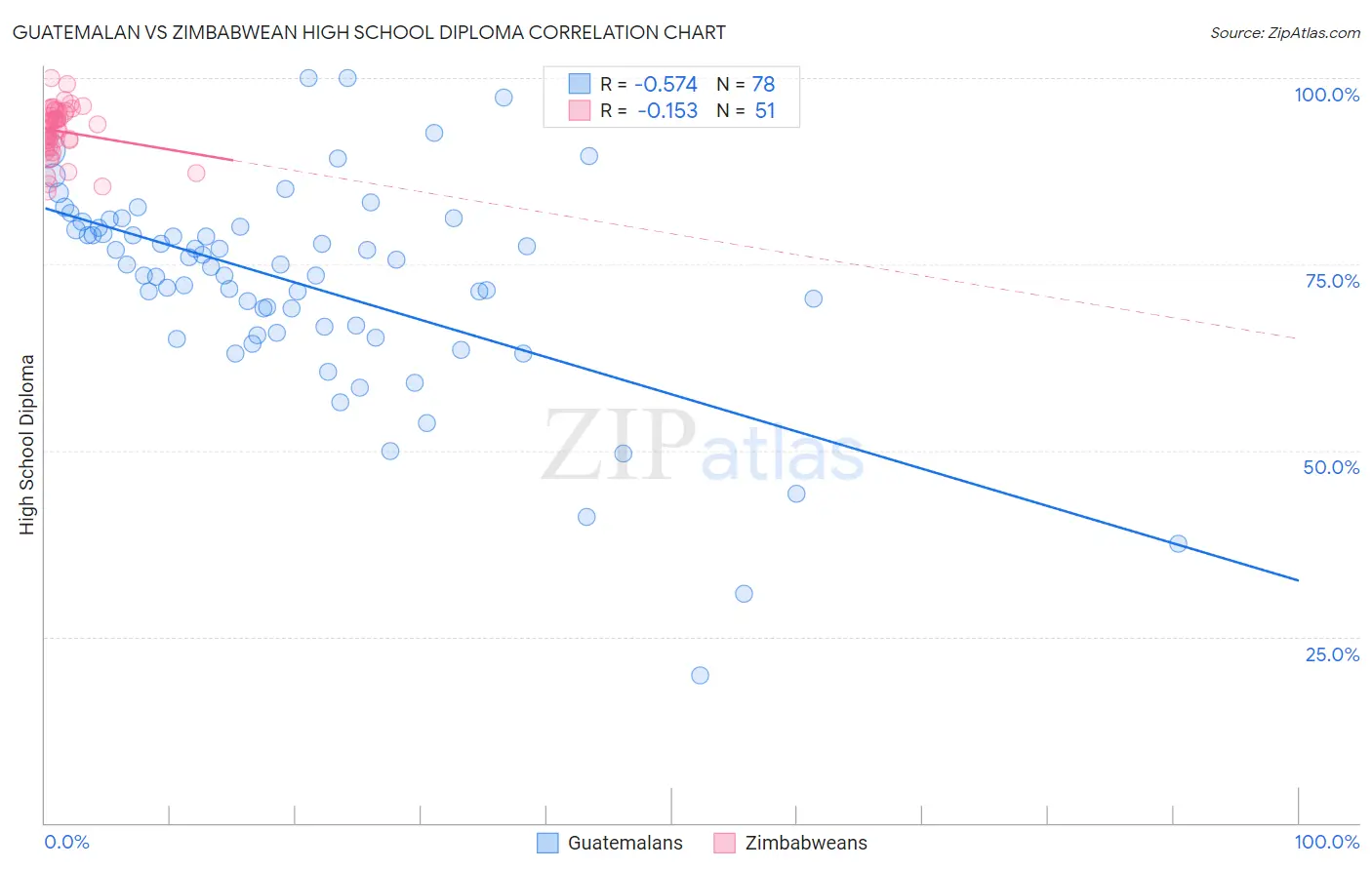 Guatemalan vs Zimbabwean High School Diploma