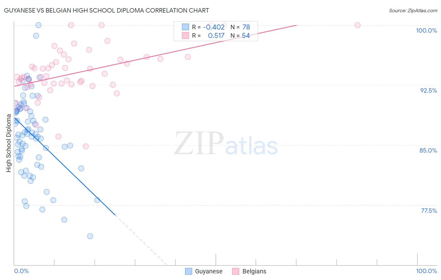 Guyanese vs Belgian High School Diploma