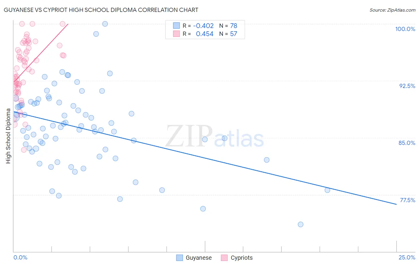 Guyanese vs Cypriot High School Diploma