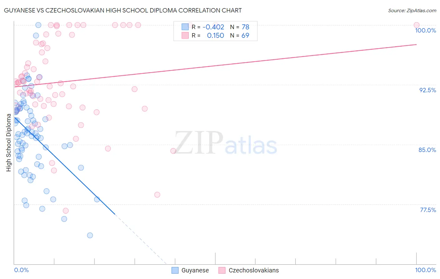 Guyanese vs Czechoslovakian High School Diploma