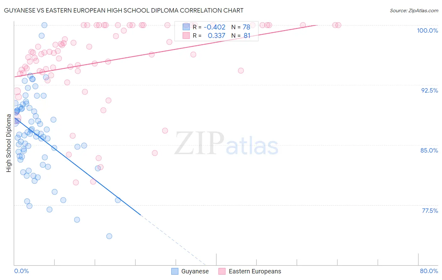 Guyanese vs Eastern European High School Diploma