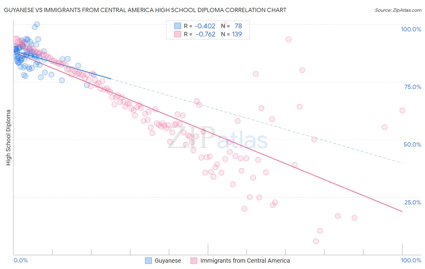 Guyanese vs Immigrants from Central America High School Diploma