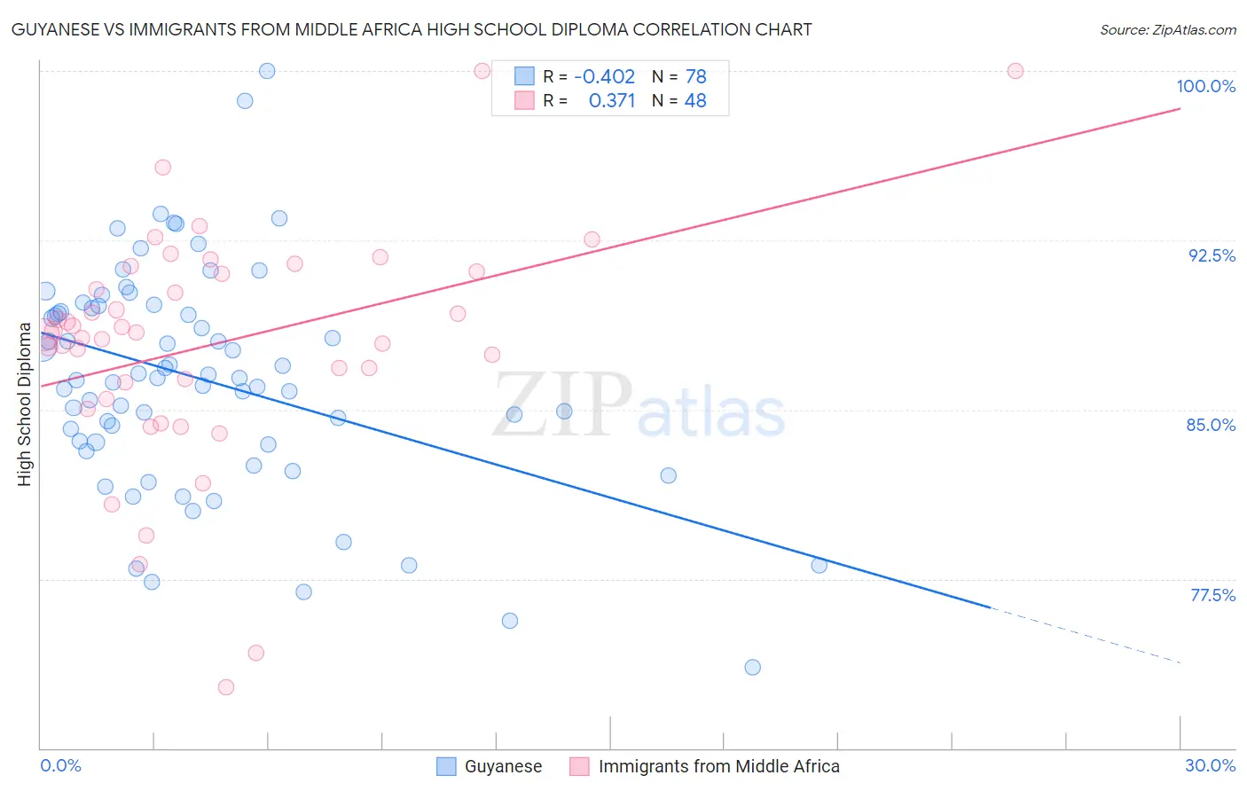 Guyanese vs Immigrants from Middle Africa High School Diploma