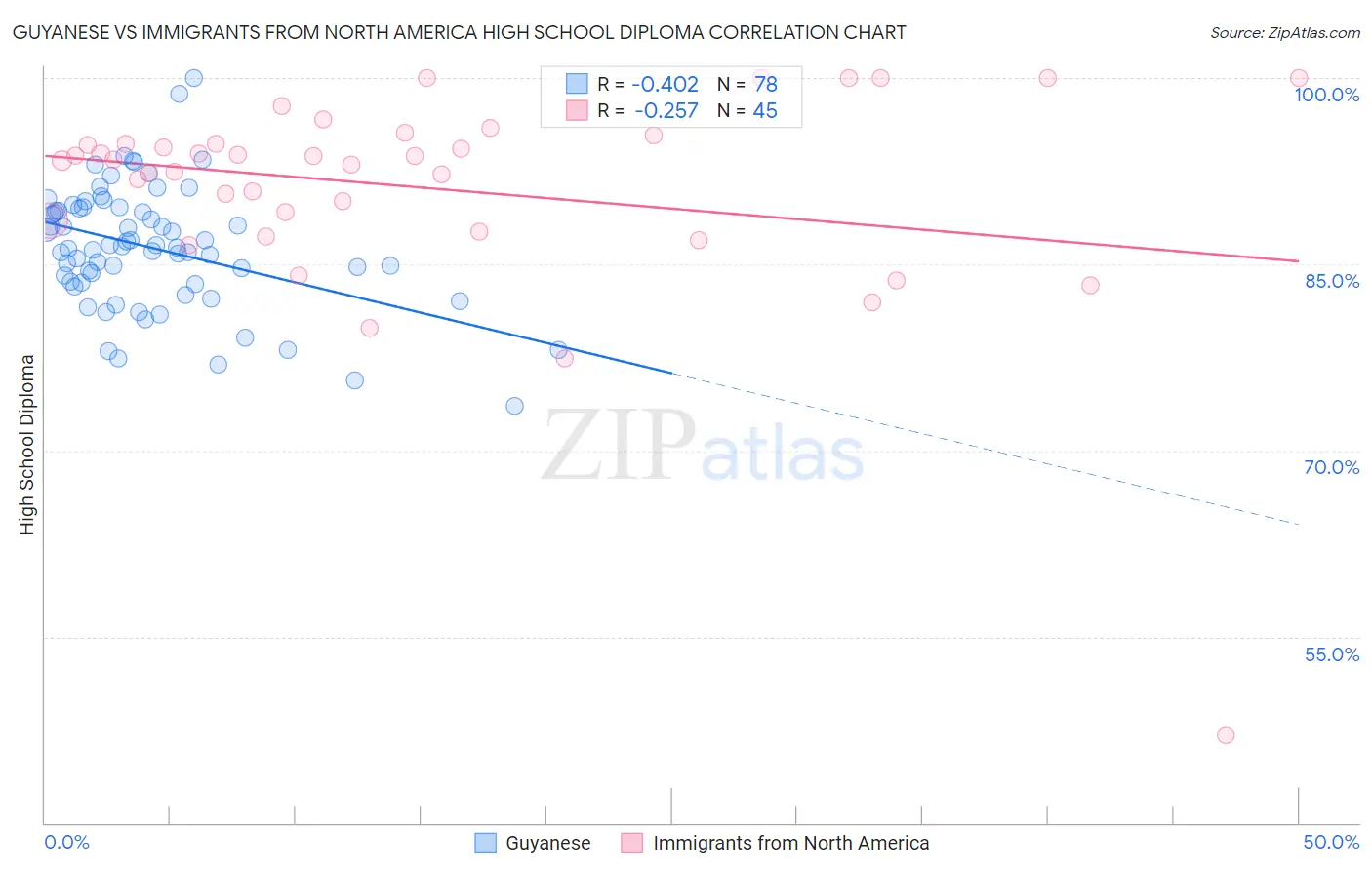 Guyanese vs Immigrants from North America High School Diploma