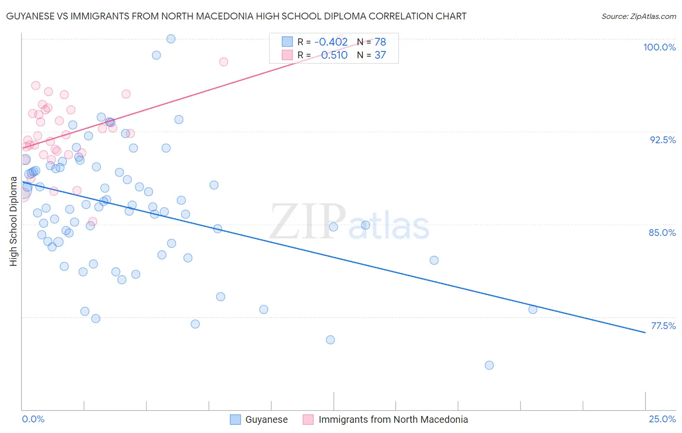 Guyanese vs Immigrants from North Macedonia High School Diploma
