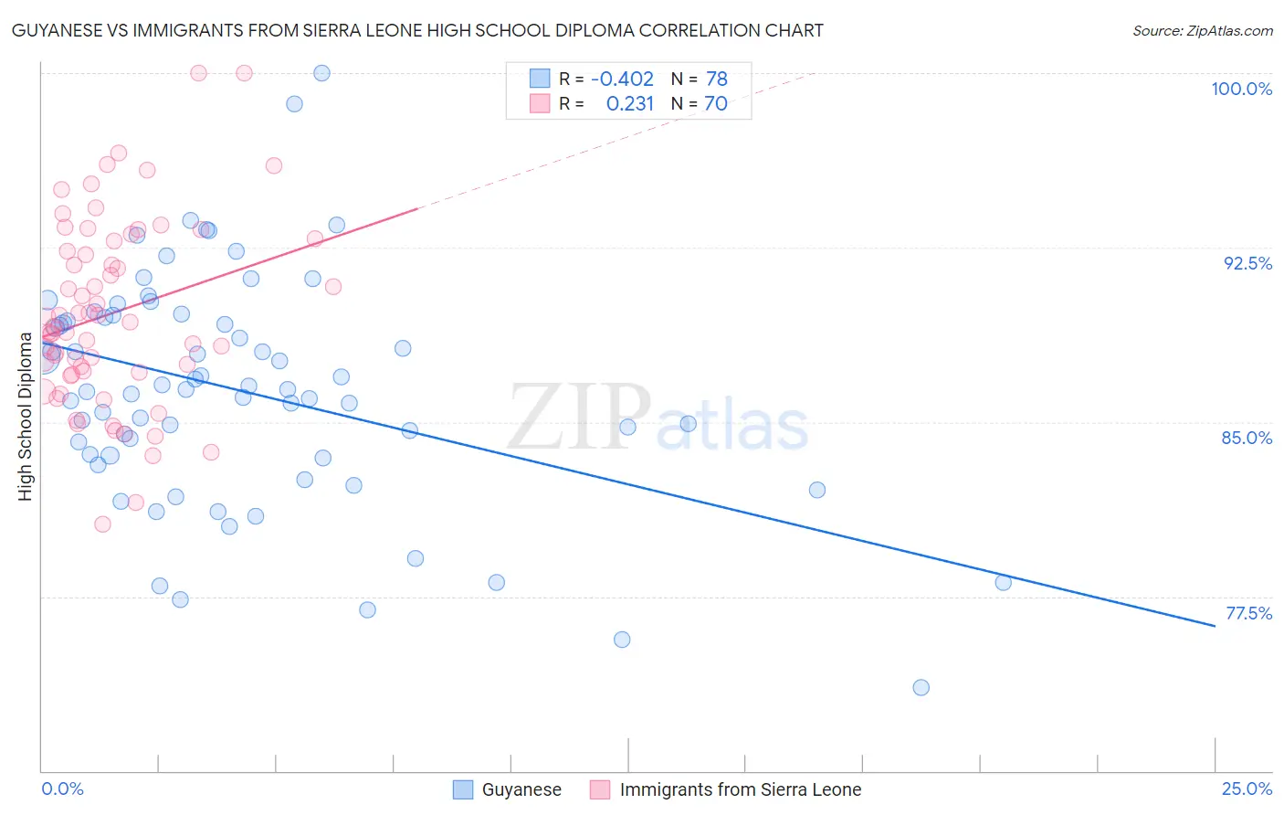 Guyanese vs Immigrants from Sierra Leone High School Diploma