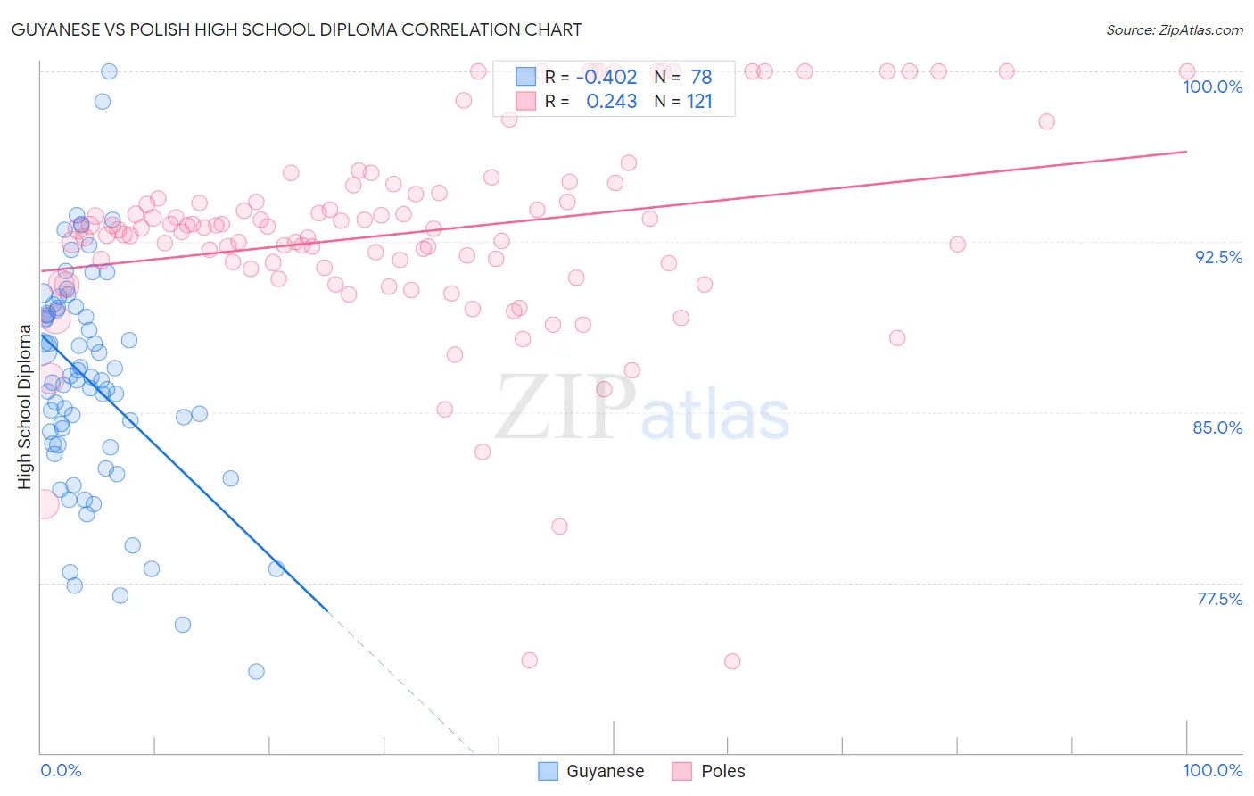 Guyanese vs Polish High School Diploma