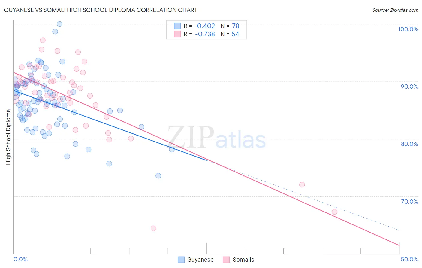 Guyanese vs Somali High School Diploma