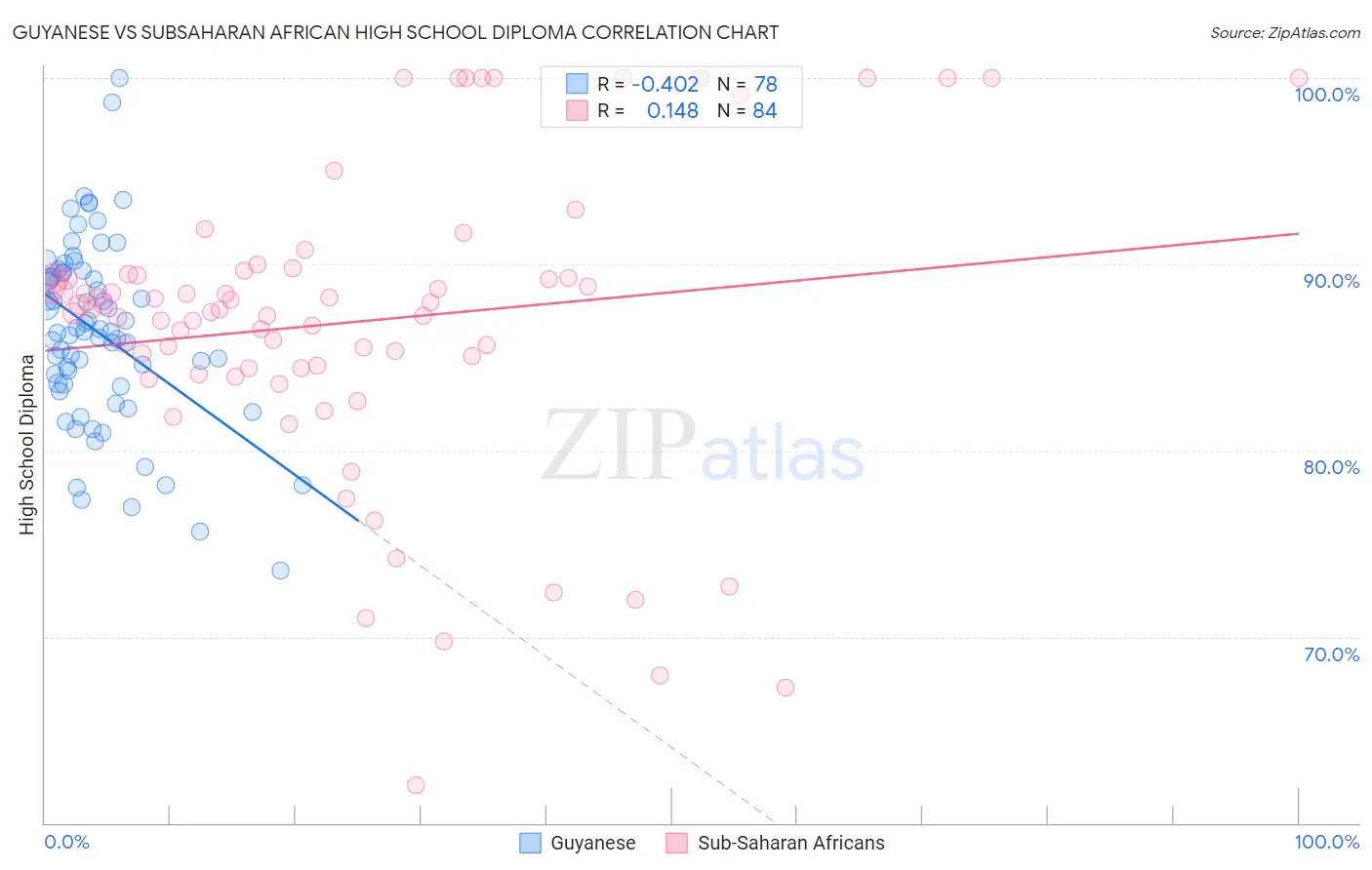 Guyanese vs Subsaharan African High School Diploma